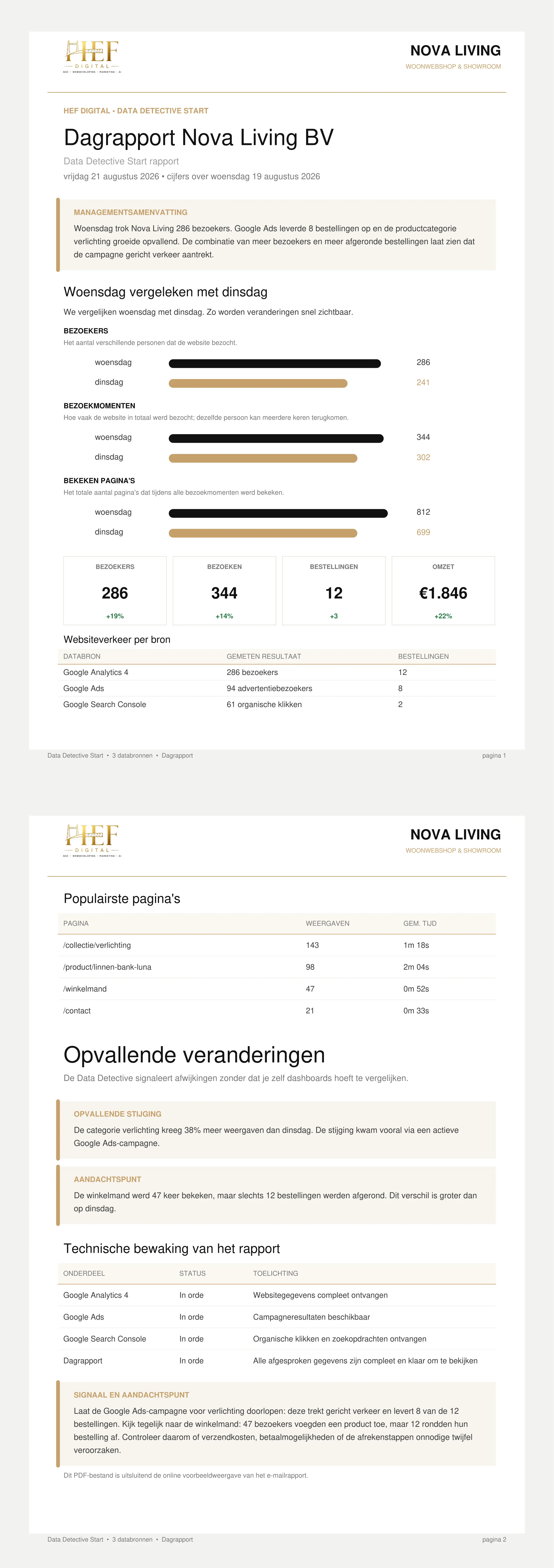 Compleet voorbeeldrapport van HEF Digital Data Detective Start voor Nova Living BV